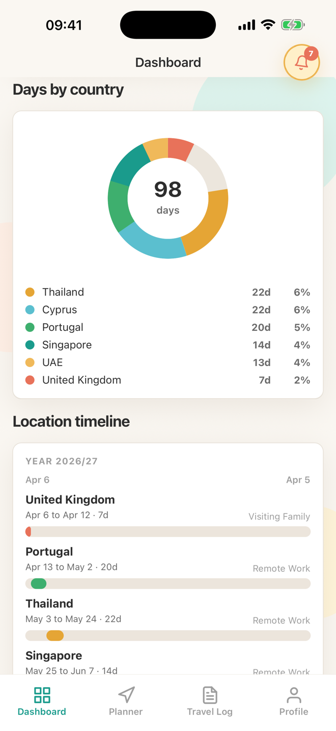 Nomad Pro dashboard analytics — days-by-country donut chart and a timeline chart of every stay